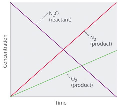 14.4: Zero-Order Reactions - Chemistry LibreTexts