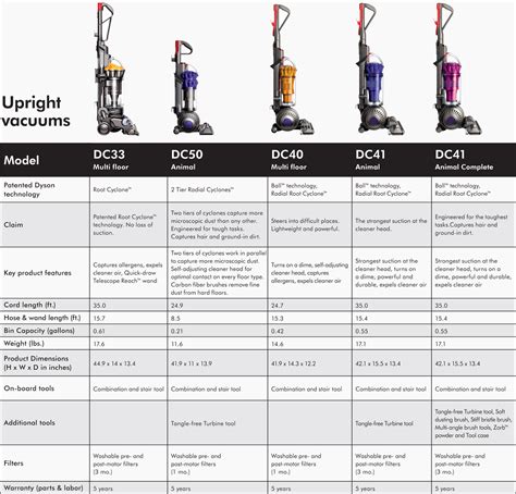 Vacuum Cleaner Comparison Chart