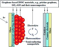 Recent advances in graphene-based materials for dye-sensitized solar cell fabrication - RSC ...