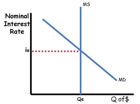 5 keys to the Money Market - AP/IB/College - ReviewEcon.com