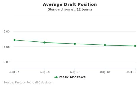 Mark Andrews - Fantasy Football Average Draft Position (ADP) 2020 ...