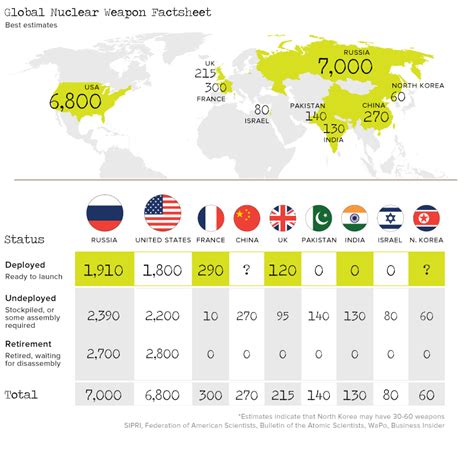 The World's 15,000 Nuclear Weapons: Who Has What?