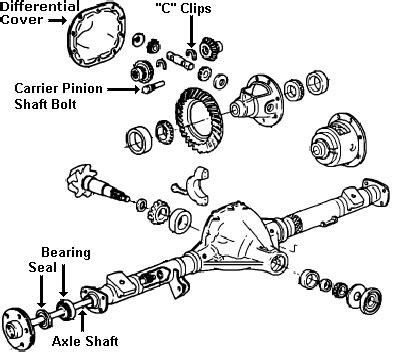 Automobile Rear Axle types- Live and Dead Axis