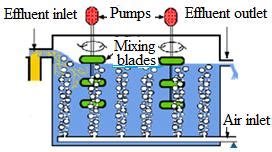 Mixed aeration tank [15] | Download Scientific Diagram