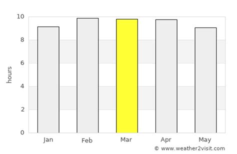 Chengalpattu Weather in March 2024 | India Averages | Weather-2-Visit