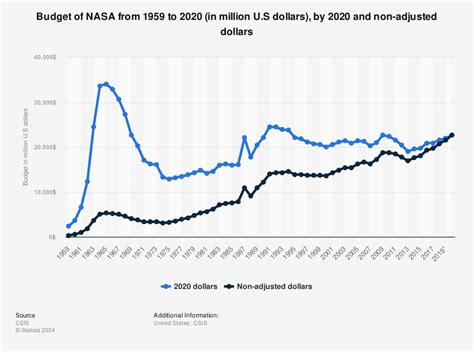 Nasa Budget Perspective