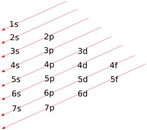 Use The Orbital Filling Diagram To Show The Electron Configuration Of Phosphorus P ...