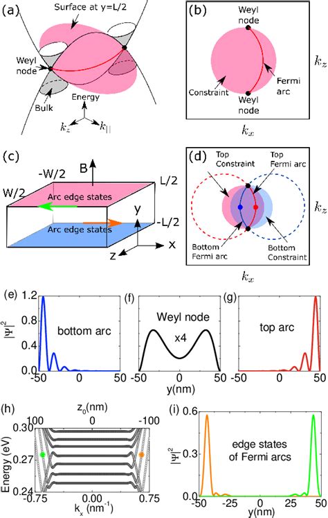 Figure 1 from 3D Quantum Hall Effect of Fermi Arcs in Topological ...