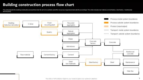 Top 7 Building Construction Process Flow Chart Templates with Examples and Samples