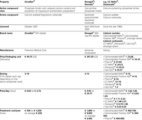 Brief summary of the different classes of phosphate binders | Download Table