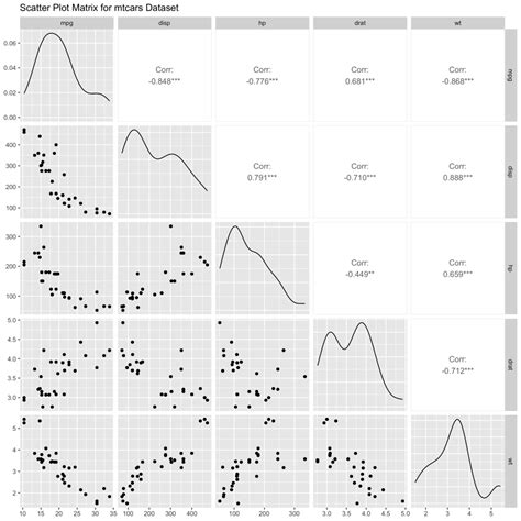 How to Make a Scatter Plot Matrix in R - GeeksforGeeks