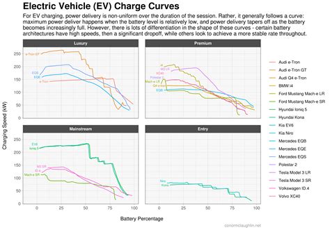 Visualizing Electric Vehicle (EV) Charging Curves // Conor McLaughlin