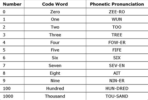 Military Phonetic Alphabet