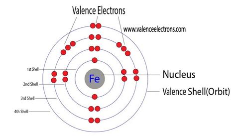 How Many Valence Electrons Does Iron (Fe) Have?