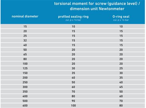 Bolt Tightening Torque Table Pdf | Elcho Table