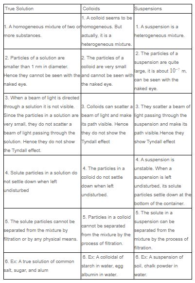 Differentiate between true solution and colloidal and suspension solution