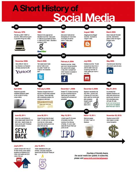 A Short History of Social Media Infographic