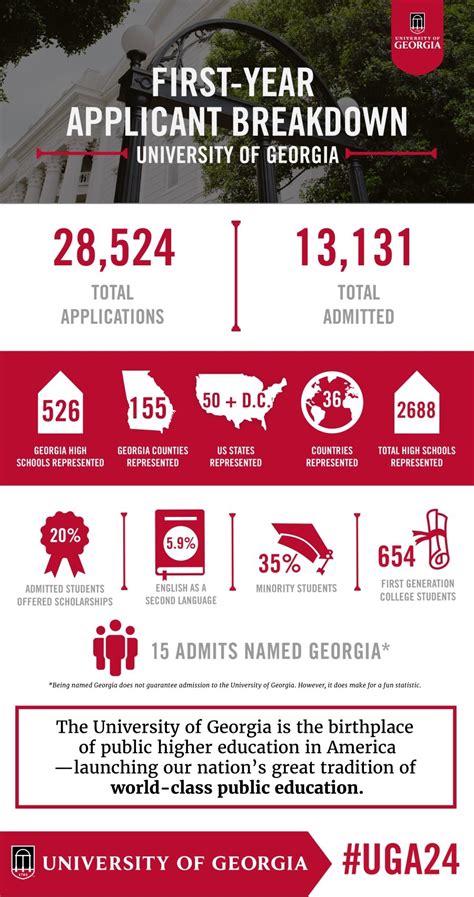 2020 Freshman Final Admits - UGA Undergraduate Admissions