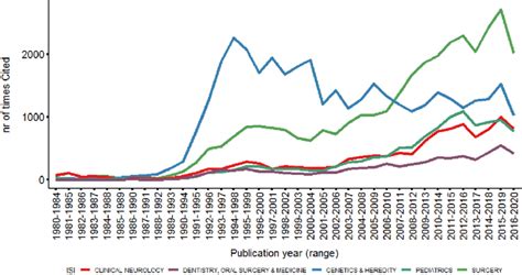 Development of citations in top 5 ISI journal categories per five-year ...