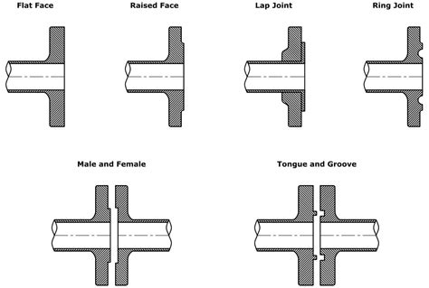 Flange Faces Explained (Flat, Raised, etc) - saVRee