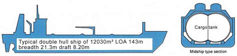 Understanding of the Liquefied Gas Carrier Types (LNG/LPG)