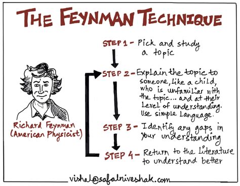 The Feynman Technique - Cách tốt nhất để học mọi thứ