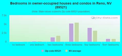 89521 Zip Code (Reno, Nevada) Profile - homes, apartments, schools, population, income, averages ...