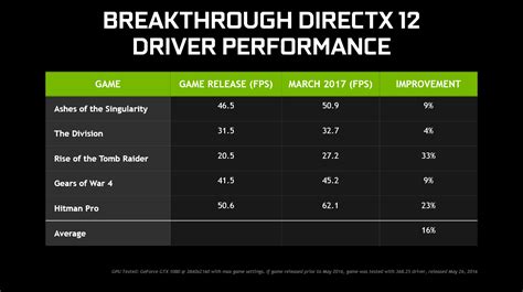 NVIDIA Releases GeForce 378.78 WHQL Game Ready DirectX 12 Drivers