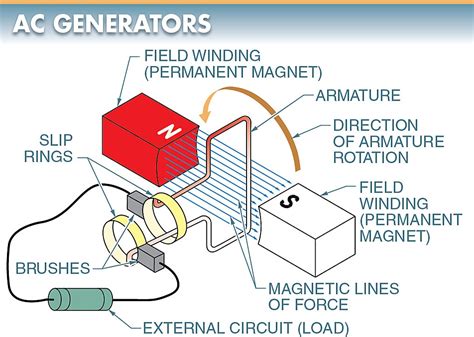 Diagram Of Ac Generator