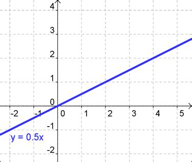 Which Graph Represents a Direct Variation