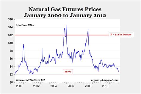 CARPE DIEM: Low Natural Gas Prices Help Families, Businesses