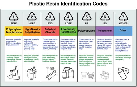 Plastic Food Packaging Symbols: Resin Identification Codes