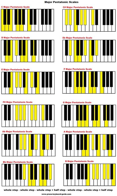 The pentatonic scale, major and minor