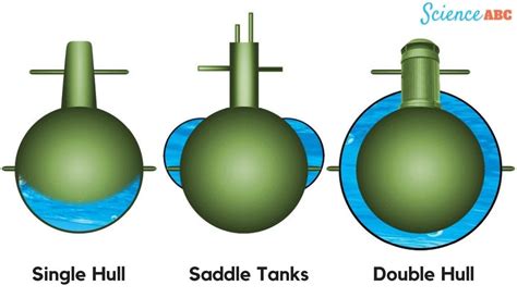 FREE MINDS FOR NEW INVENTIONS: How Does A Submarine Dive, Resurface And ...