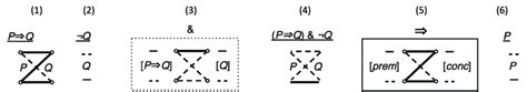 Truth Diagram demonstration of the validity of Modus Tollens | Download ...