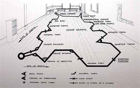 Evolution of English Ballroom Dance Style