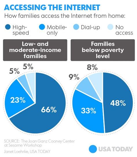 Many low-, moderate-income families 'under-connected' to Internet | Web ...