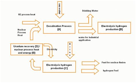 Green Hydrogen Production Process