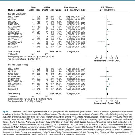 Figure 3 from Stent versus Coronary Artery Bypass Surgery in Multi ...