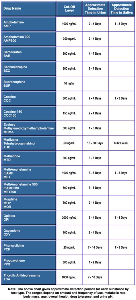 Etg Detection Time Chart 2021