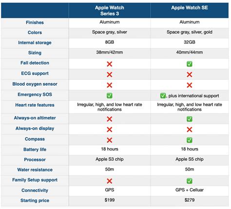 Apple Watch Series 3 vs Apple Watch SE: How they compare - 9to5Mac