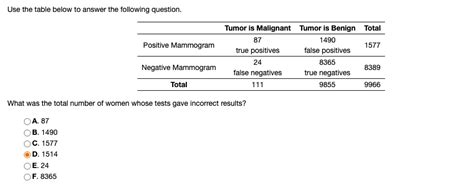 SOLVED: Use the table below to answer the following question: Tumor is Malignant Tumor is Benign ...