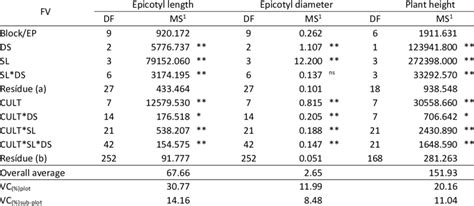 Summary of analysis of variance of epicotyl length, epicotyl diameter ...