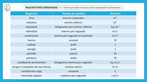 Magnitudes derivadas - Mapa conceptual - Resumen - YouTube