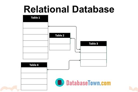 Relational Database (Model, Operations & Constraints) - DatabaseTown