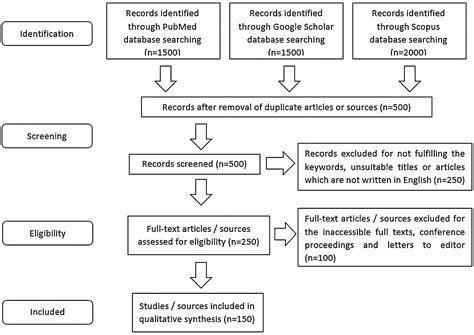 Transfection types, methods and strategies: a technical review [PeerJ]