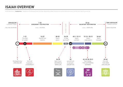 Isaiah overview | Book of isaiah, Isaiah bible, Bible timeline