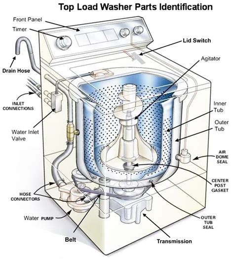 Ge Washing Machine Parts Diagram | Automotive Parts Diagram Images