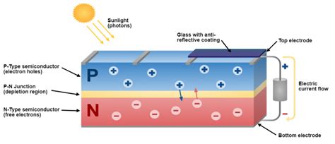 How Solar Panels Work? | PBOX basing knowlege abouth solar panel