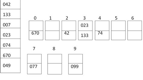 Radix Sort Algorithm: What It Is, Time Complexity, Example, Advantages ...